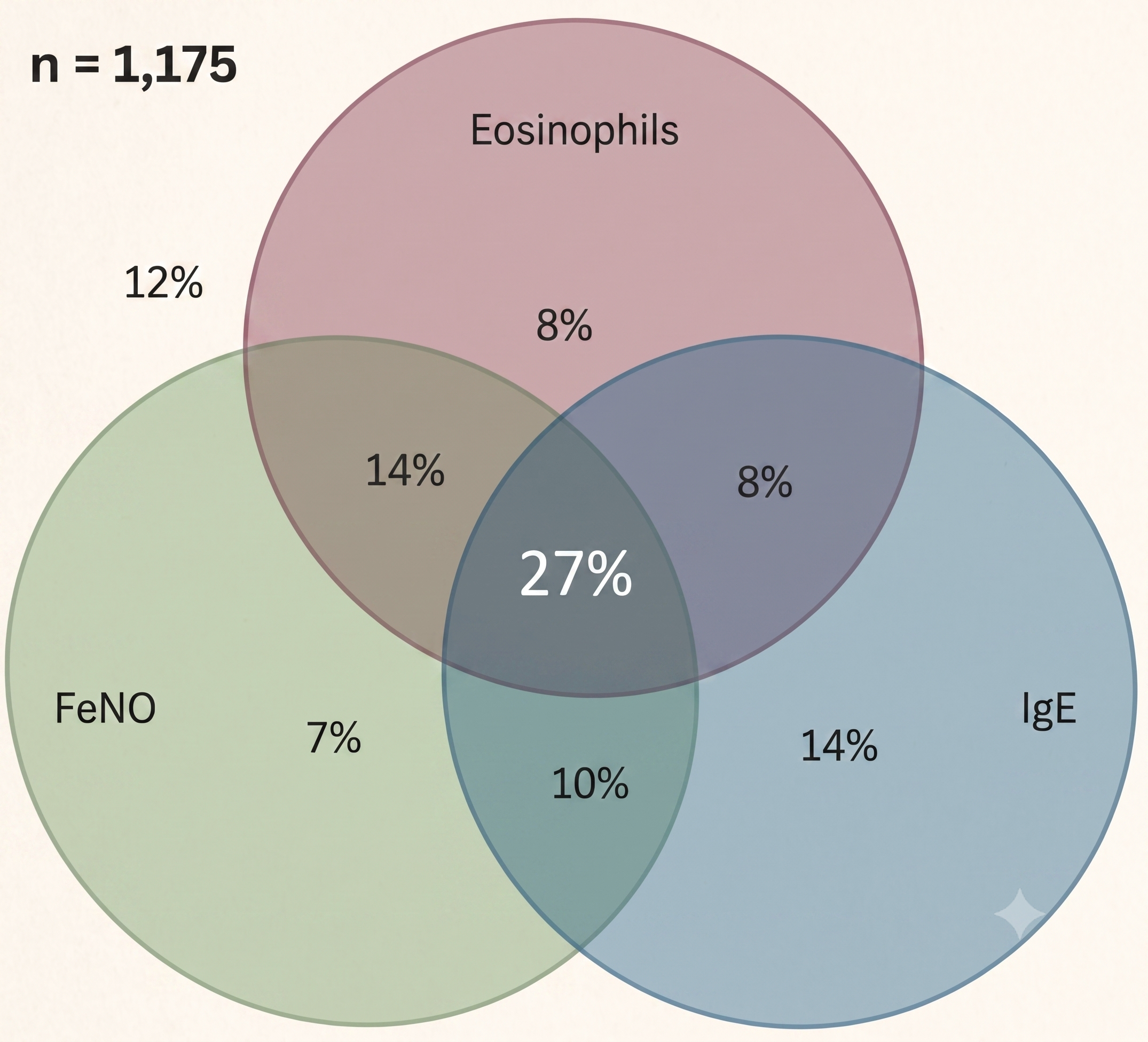 嗜酸性球、FeNO、IgE 生物標記重疊示意