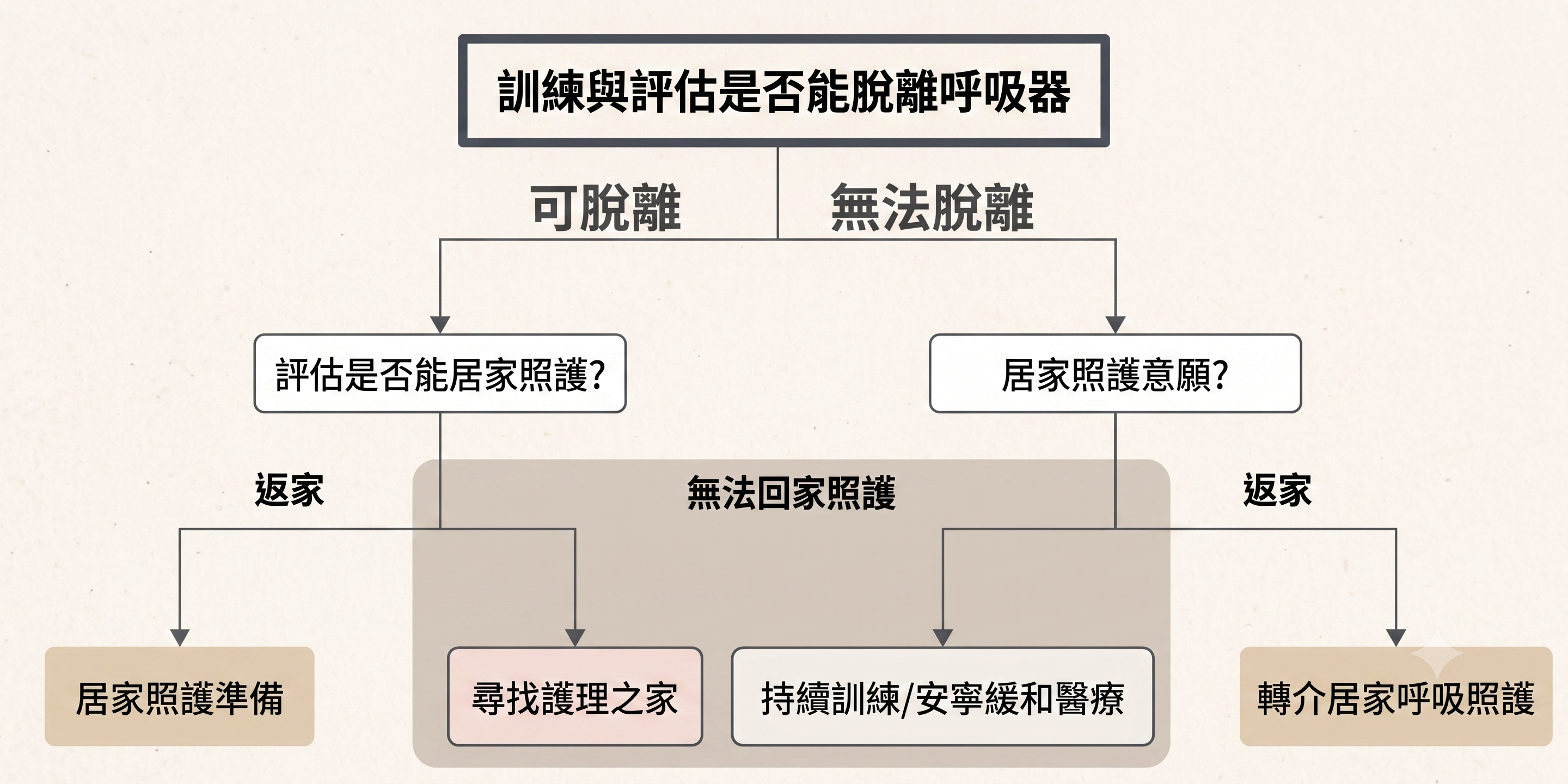 呼吸器依賴病人轉入後決策流程