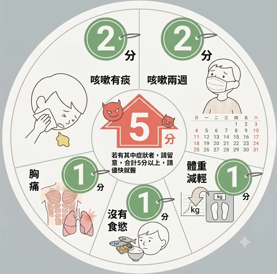 結核病常見症狀示意